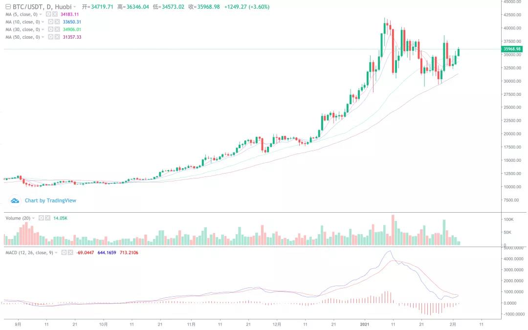 以太坊创下新纪录，天空是他的极限！