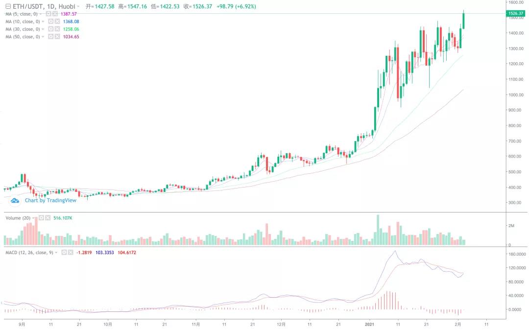 以太坊创下新纪录，天空是他的极限！1