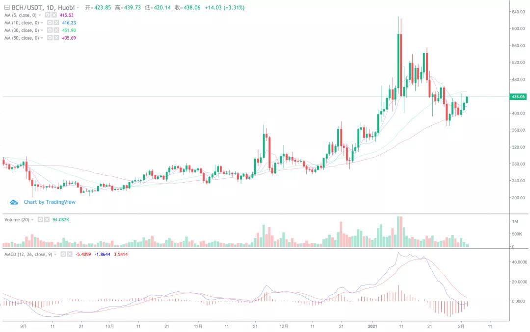 以太坊创下新纪录，天空是他的极限！2