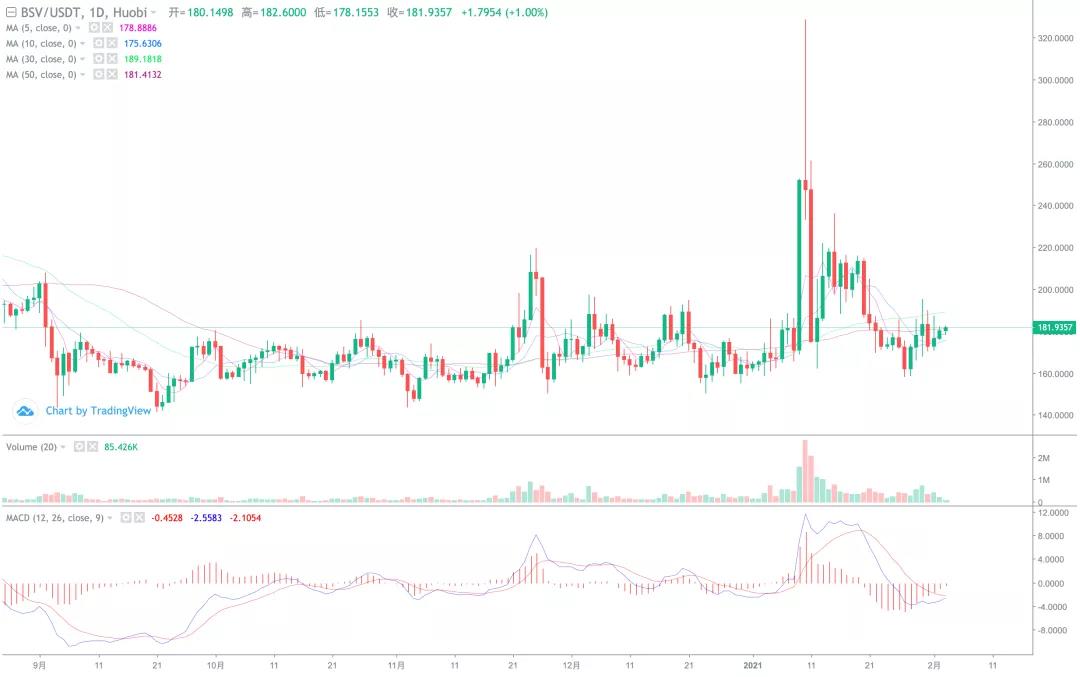 以太坊创下新纪录，天空是他的极限！3
