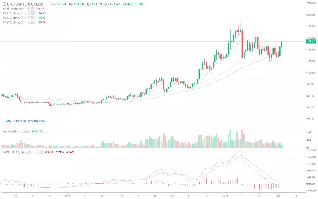 以太坊创下新纪录，天空是他的极限！4