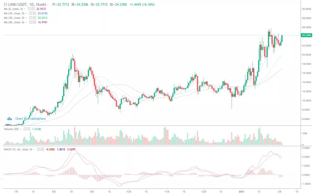 以太坊创下新纪录，天空是他的极限！5