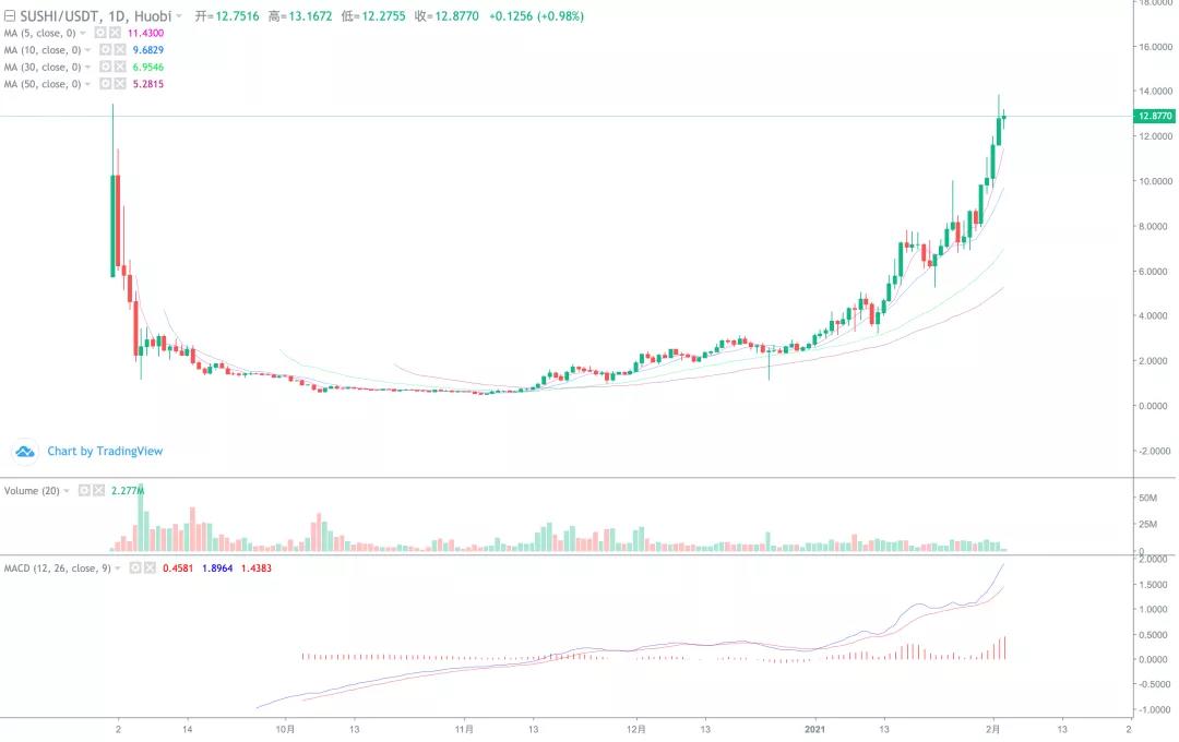 以太坊创下新纪录，天空是他的极限！6