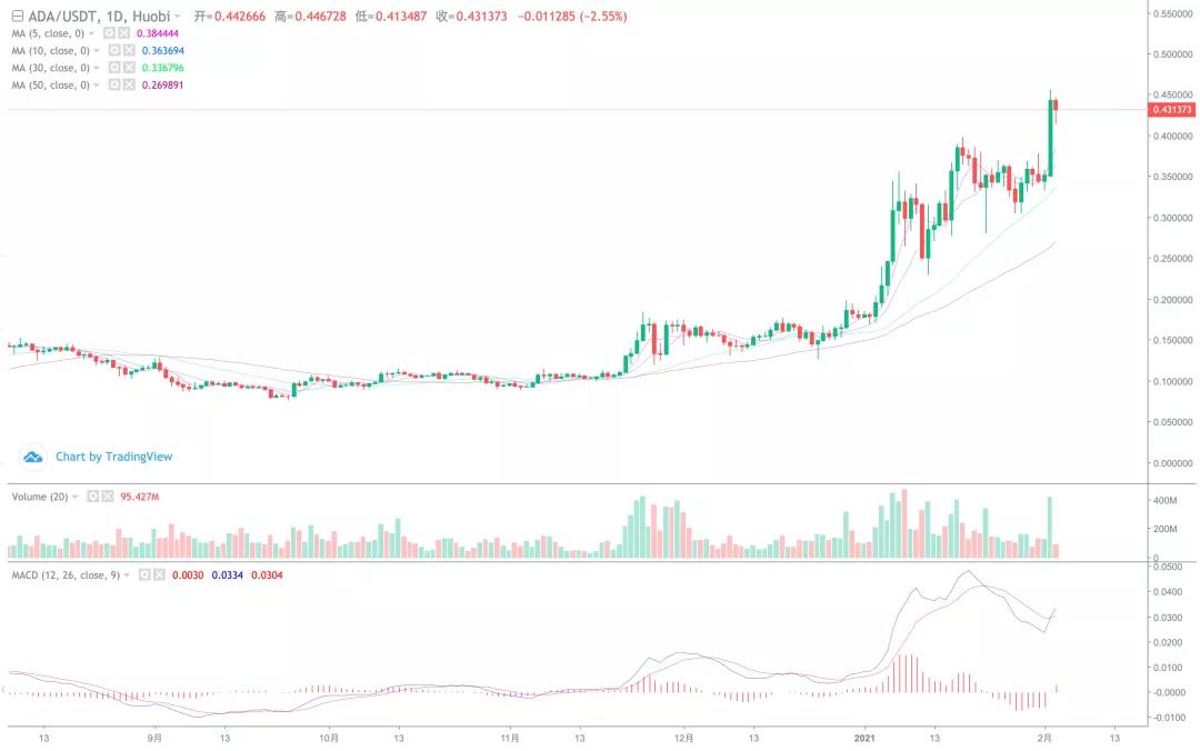 以太坊创下新纪录，天空是他的极限！7