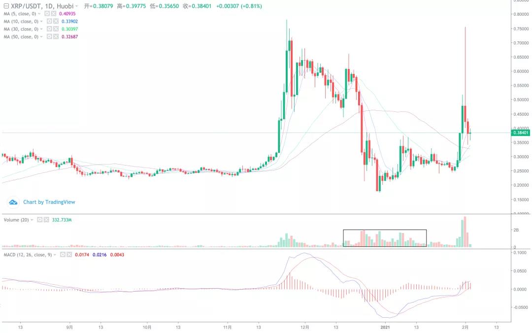 以太坊创下新纪录，天空是他的极限！8