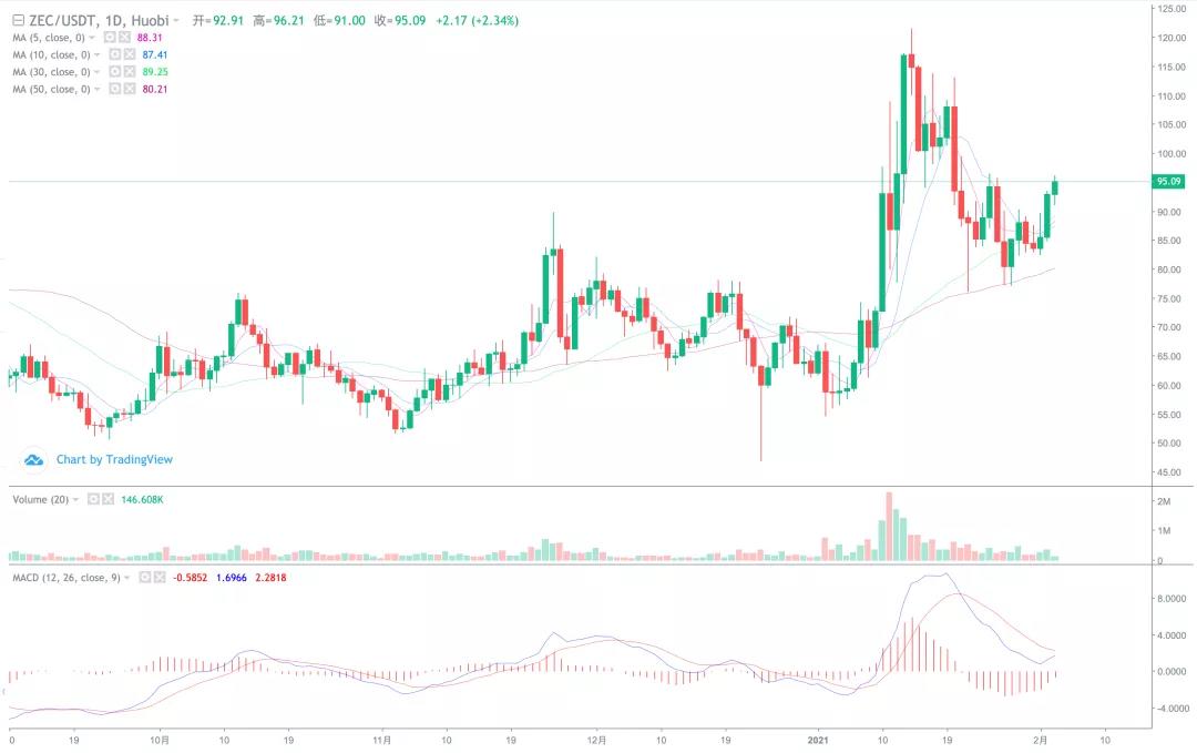 以太坊创下新纪录，天空是他的极限！9