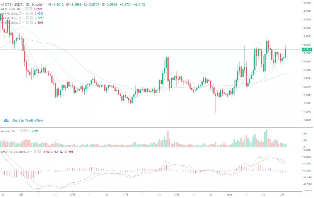 以太坊创下新纪录，天空是他的极限！10