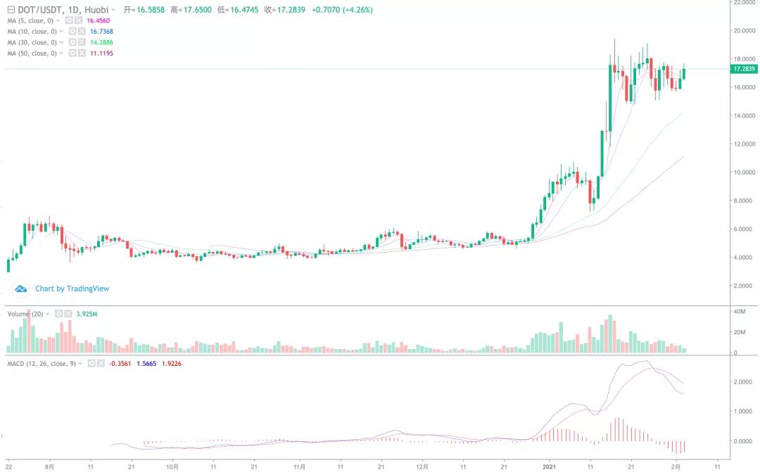 以太坊创下新纪录，天空是他的极限！11