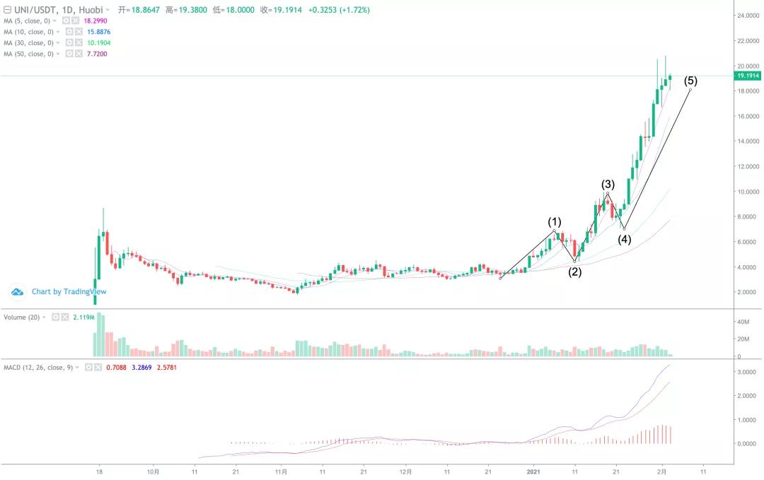 以太坊创下新纪录，天空是他的极限！12