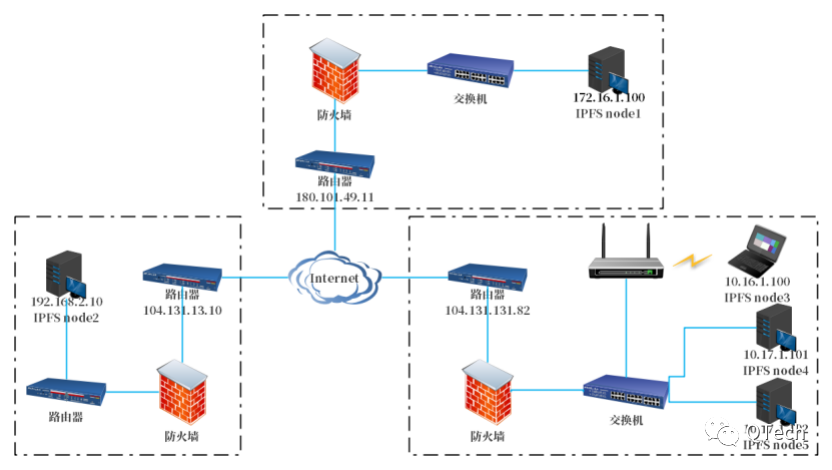 如何构建IPFs网络？3