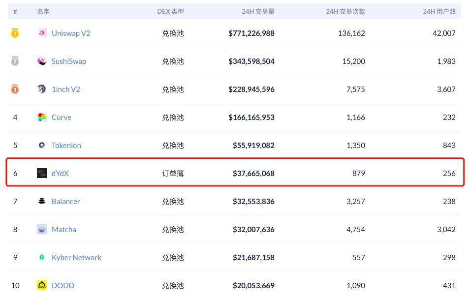 为什么独特的dydx会稳步增长？