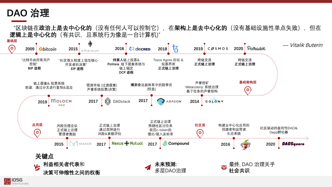 DeFi狂欢下的治理之DAO