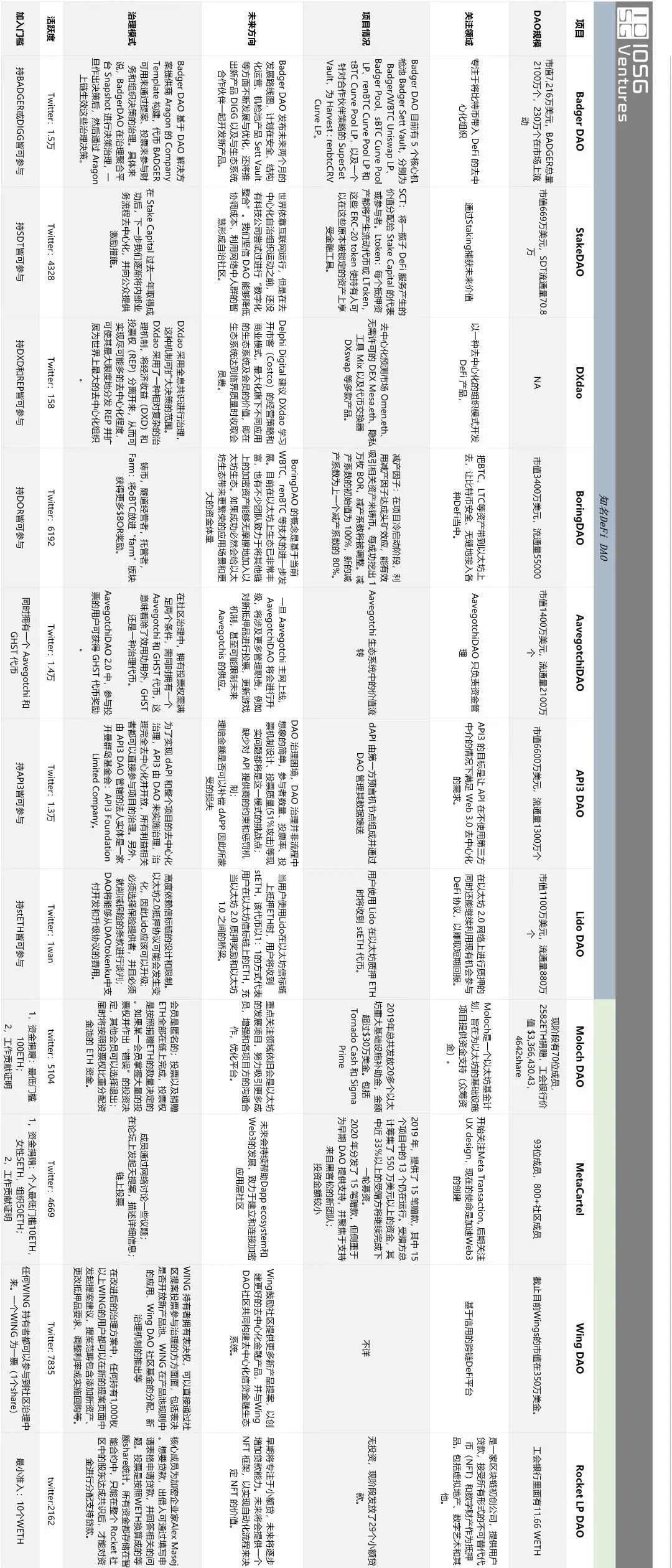 DeFi狂欢下的治理之DAO2