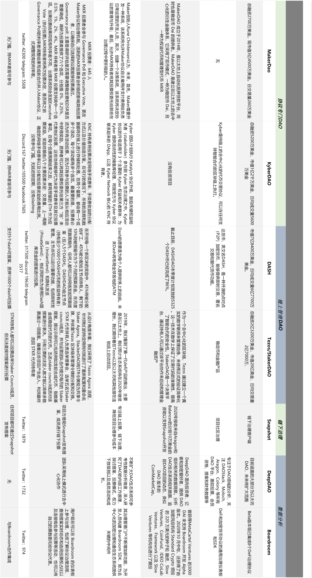 DeFi狂欢下的治理之DAO4