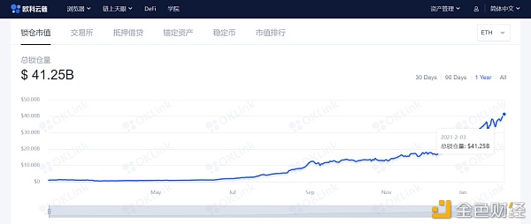 游戏驿站、狗狗币风波后 DeFi或将接棒构建金融新生态？11