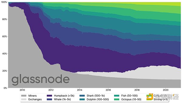 金色硬核 | BTC真实分布情况3