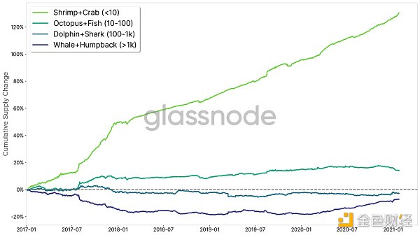 金色硬核 | BTC真实分布情况5