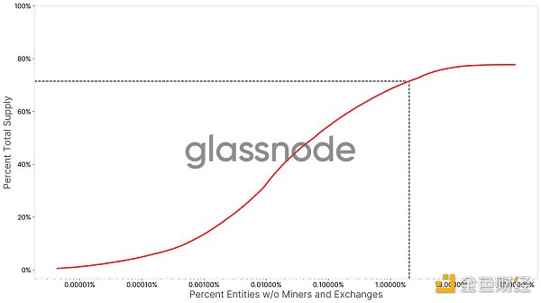 金色硬核 | BTC真实分布情况7