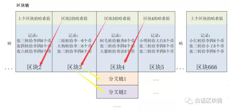 科普|为什么区块链可以防止伪造和篡改？3