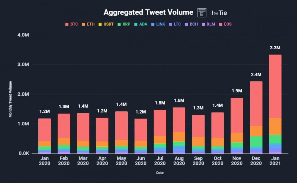 谷歌趋势显示，“购买加密货币”一词的搜索量已经达到历史最高水平1