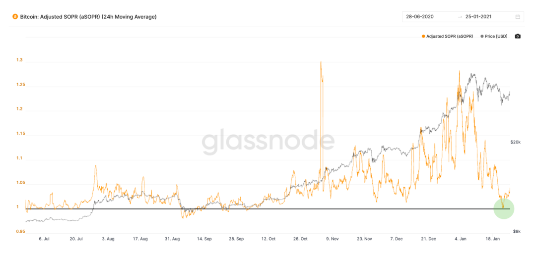 Glassnode:灰度购买强劲,BTC持续看涨?3 Glassnode:灰度购买强劲,BTC持续看涨?3