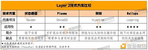 以太坊再创新高 DeFi蒸蒸日上 但Layer2扩容迫在眉睫