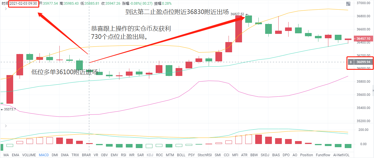 旧a币：2/3btc午后止损利润降包730分1