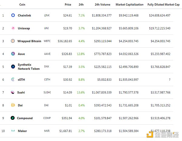 金色DeFi日报 | Uniswap居一月份DEX交易量榜首
