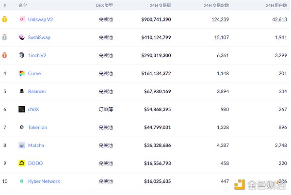金色DeFi日报 | Uniswap居一月份DEX交易量榜首2