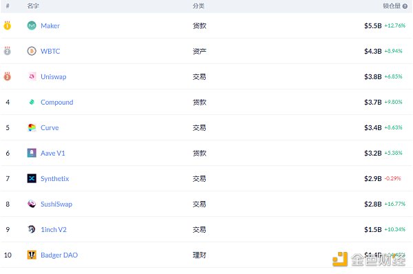 金色DeFi日报 | Uniswap居一月份DEX交易量榜首6