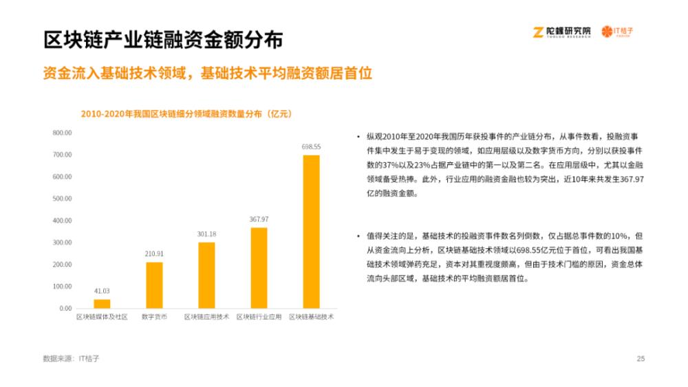 《2020区块链产业投融资报告》：揭示资本视角下的区块链产业24