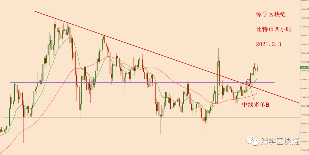 比特币摆脱三角形束缚，新的上涨开始！1
