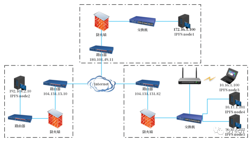 如何构建IPFs网络?3 如何构建IPFs网络?3