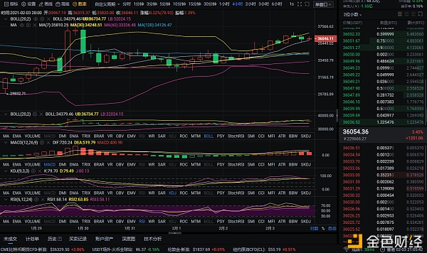 红日：2-3比特币夜市分析及运营建议