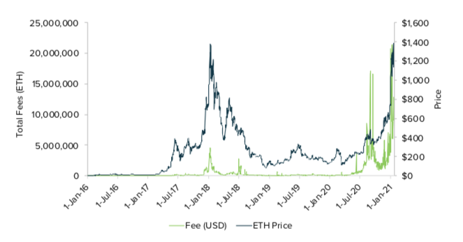灰度：以太坊价值评估报告2