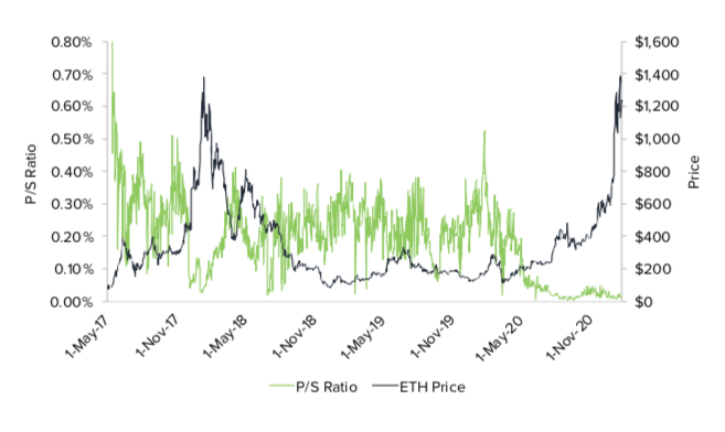 灰度：以太坊价值评估报告3