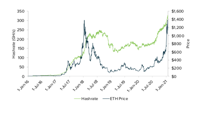 灰度：以太坊价值评估报告6