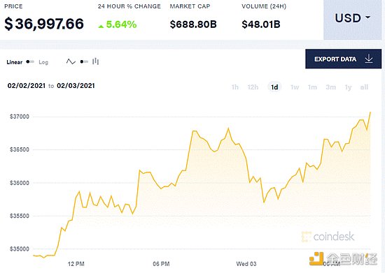 比特币多头终于回归 以太坊将推出期货合约又双叒叕创新高