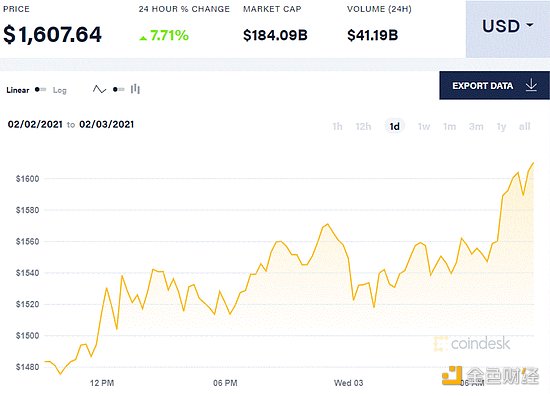 比特币多头终于回归 以太坊将推出期货合约又双叒叕创新高1