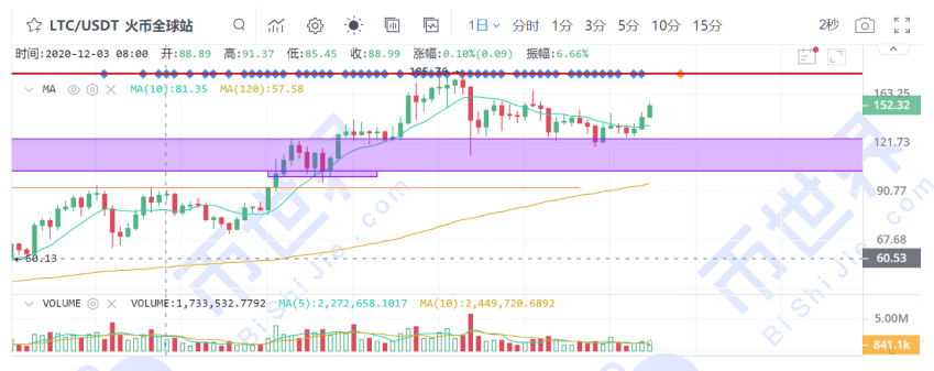 [货币阅读晚报]谈平台货币的逻辑以及未来如何追赶6