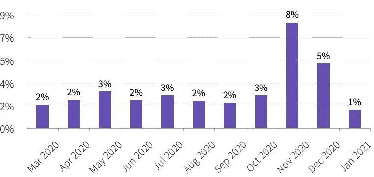 2020年度数字钱包行业研究报告：全球用户达6400万，DeFi带来新场景2