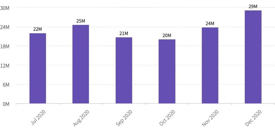 2020年度数字钱包行业研究报告：全球用户达6400万，DeFi带来新场景4