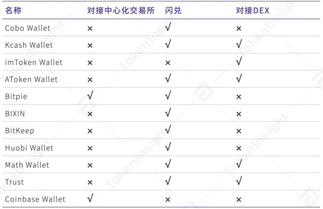 2020年度数字钱包行业研究报告：全球用户达6400万，DeFi带来新场景13