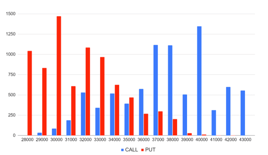 周五将有10亿美元的期权到期，多头倾向于将BTC推高至4万美元