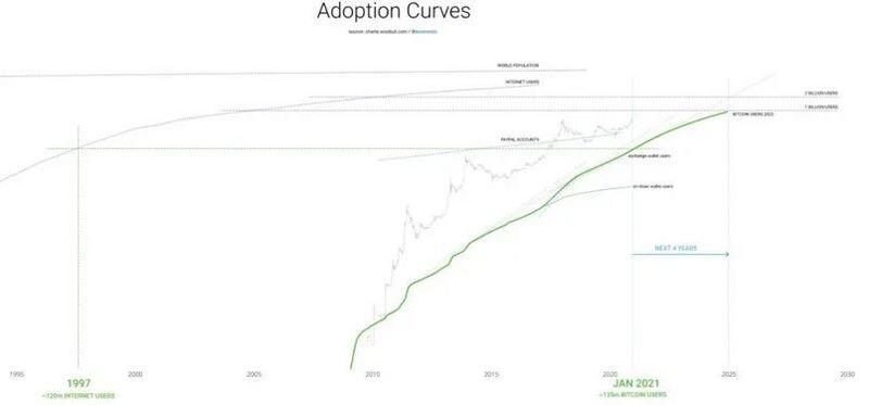 知名加密分析师表示,比特币预计2025年将达到10亿用户 知名加密分析师表示,比特币预计2025年将达到10亿用户