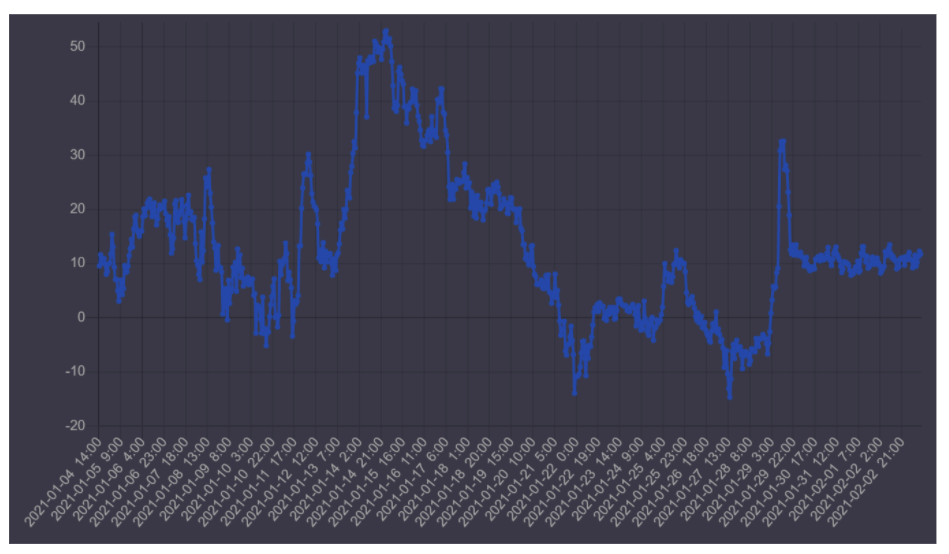 周五将有10亿美元的期权到期，多头倾向于将BTC推高至4万美元1