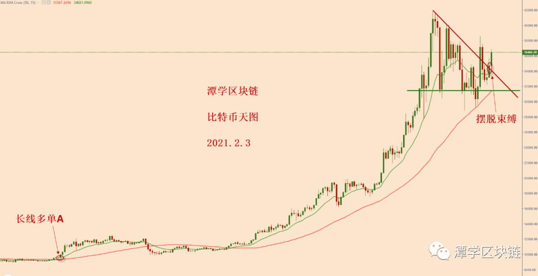 比特币摆脱了三角,新的崛起开始了! 比特币摆脱了三角,新的崛起开始了!