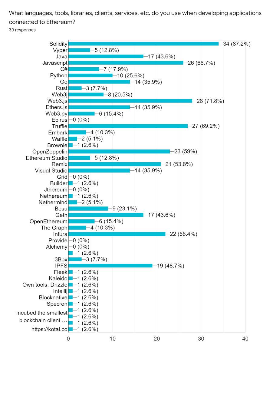 揭秘以太坊开发者最爱哪些工具?最关心哪些问题? 揭秘以太坊开发者最爱哪些工具?最关心哪些问题?