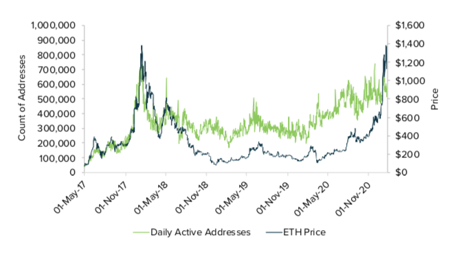 灰度：以太坊价值评估报告5
