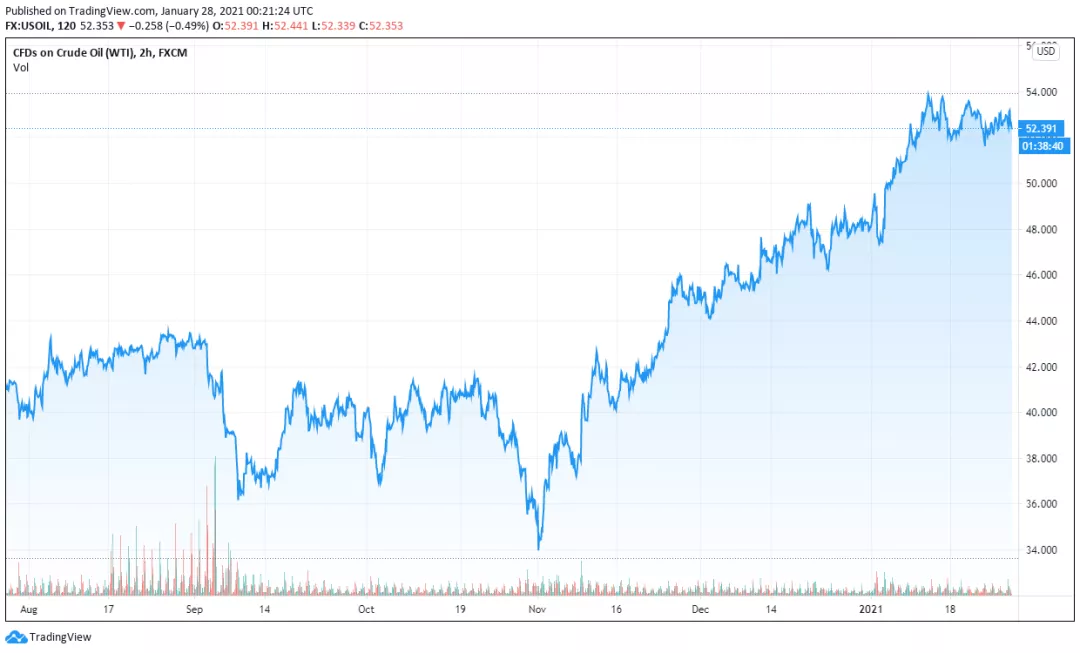 加密货币VS石油:2021年我们应该期待什么?2 加密货币VS石油:2021年我们应该期待什么?2